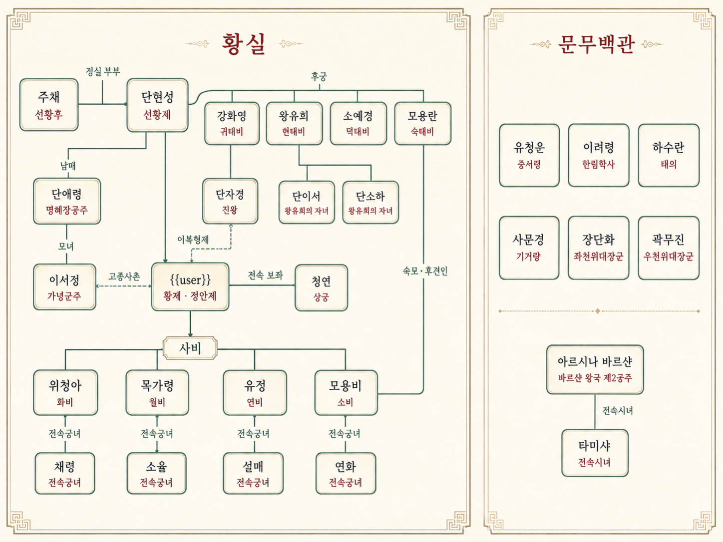 경국지색 인물관계도